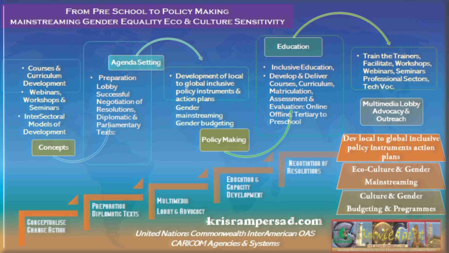 GloCaL Knowledge Pot concept agenda setting Policy Making Education Outreach Advocacy flow chart